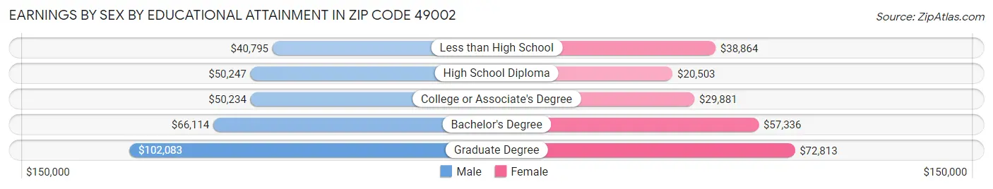 Earnings by Sex by Educational Attainment in Zip Code 49002