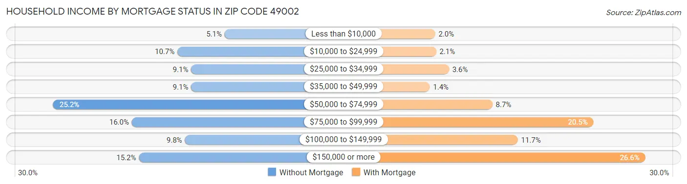 Household Income by Mortgage Status in Zip Code 49002