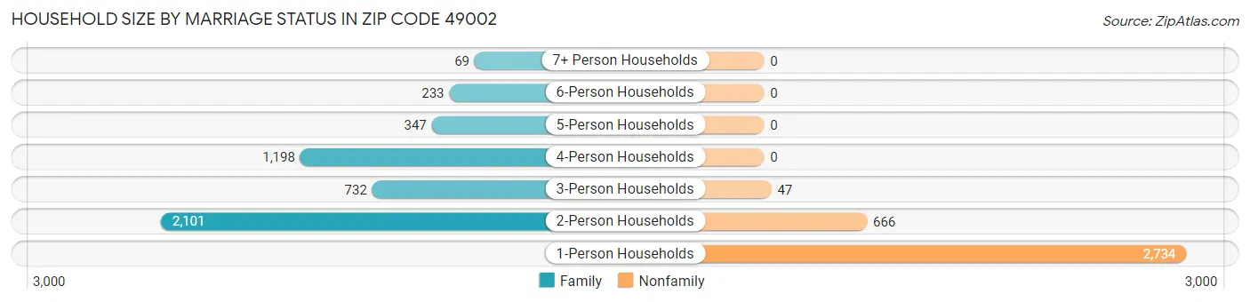 Household Size by Marriage Status in Zip Code 49002
