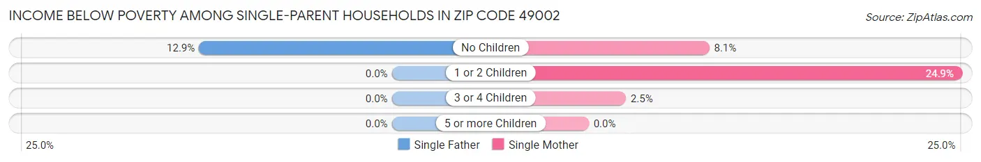 Income Below Poverty Among Single-Parent Households in Zip Code 49002