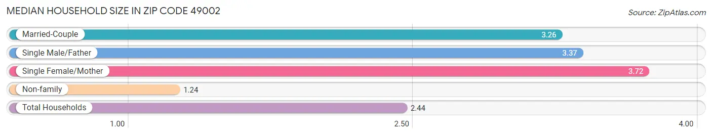 Median Household Size in Zip Code 49002