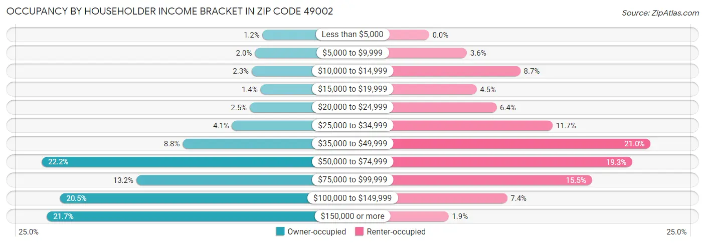 Occupancy by Householder Income Bracket in Zip Code 49002