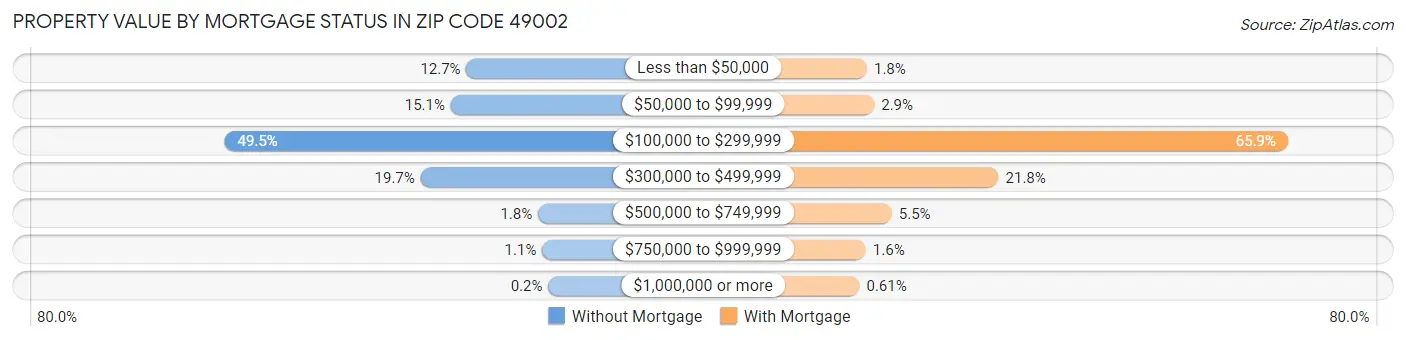 Property Value by Mortgage Status in Zip Code 49002
