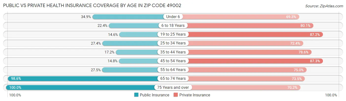Public vs Private Health Insurance Coverage by Age in Zip Code 49002