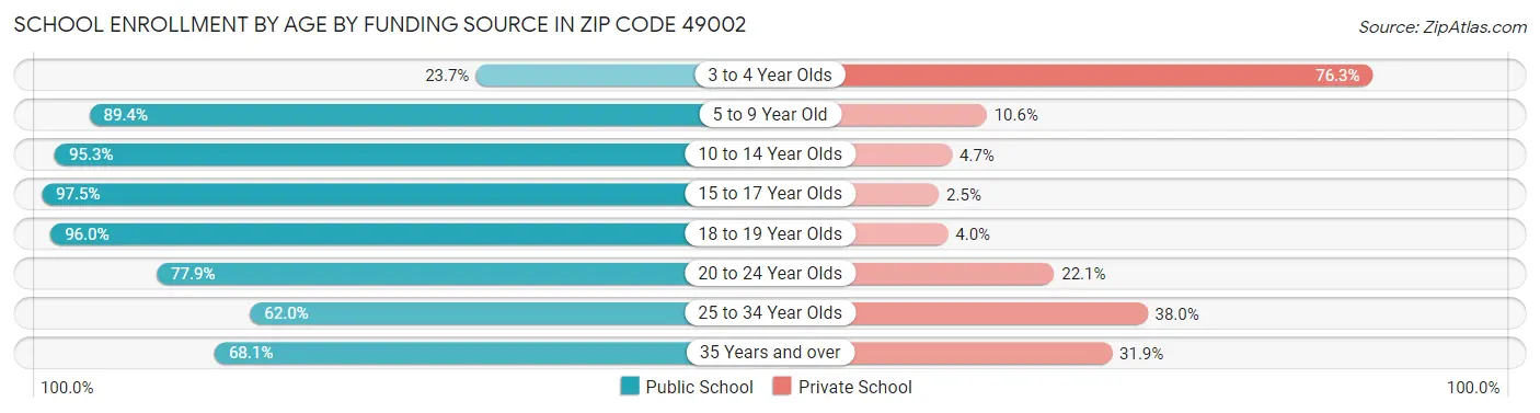 School Enrollment by Age by Funding Source in Zip Code 49002