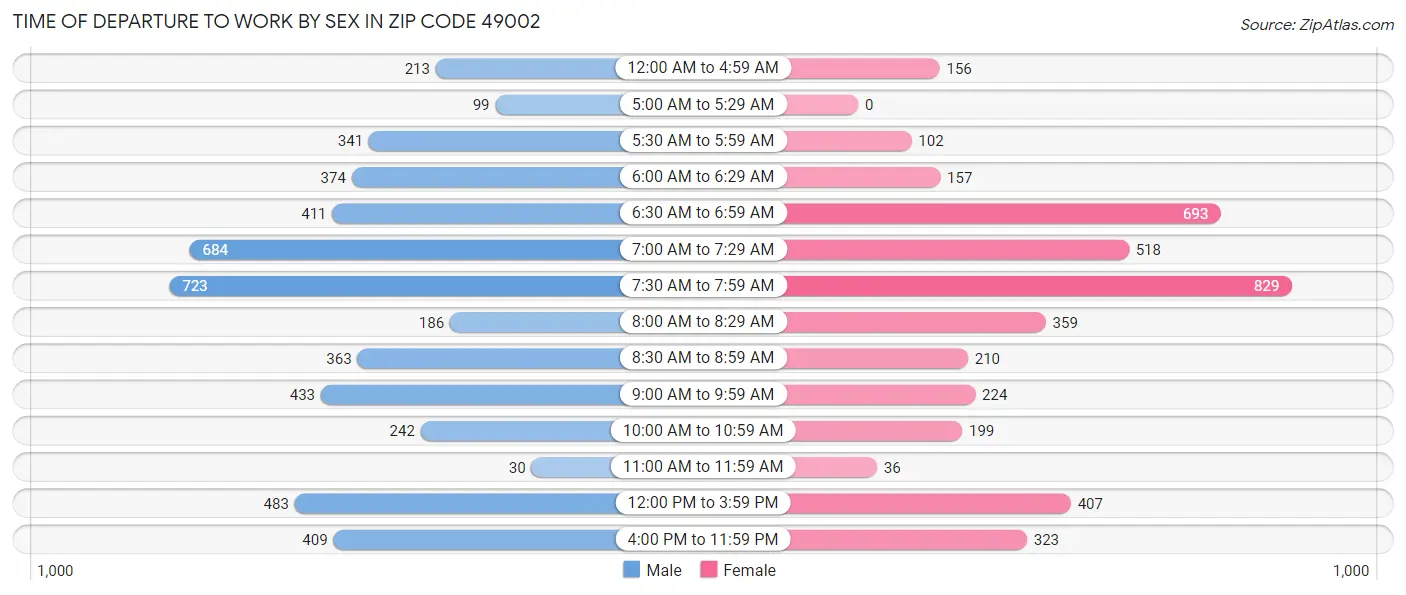 Time of Departure to Work by Sex in Zip Code 49002