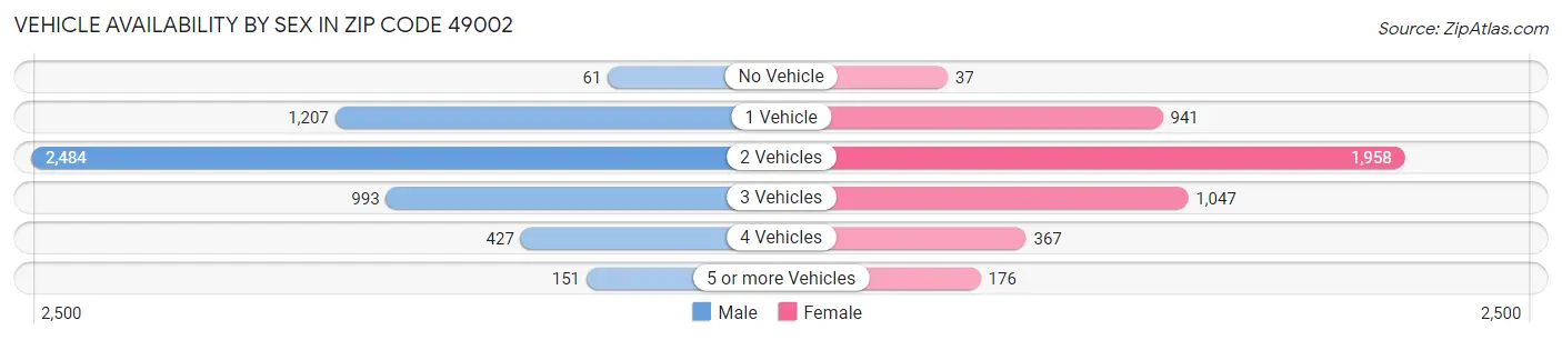 Vehicle Availability by Sex in Zip Code 49002