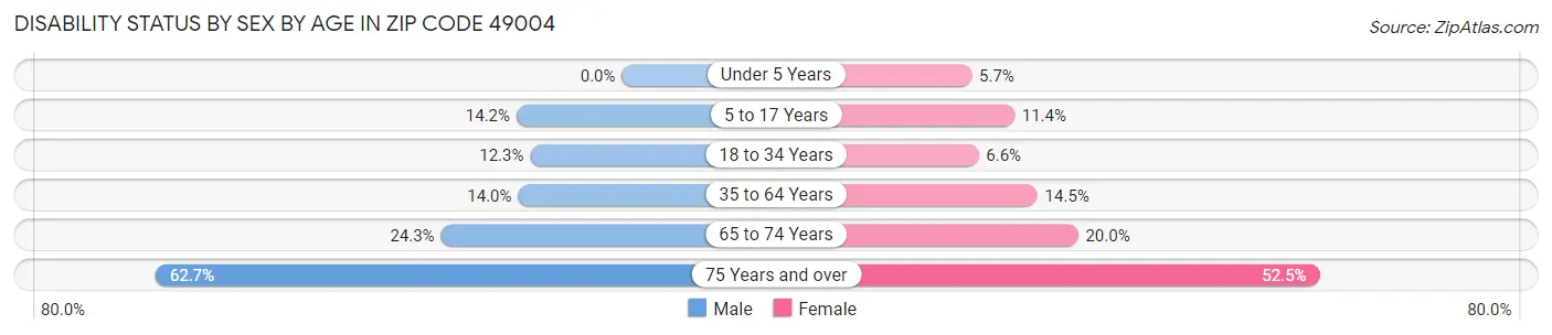 Disability Status by Sex by Age in Zip Code 49004