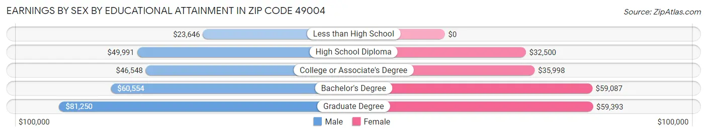 Earnings by Sex by Educational Attainment in Zip Code 49004