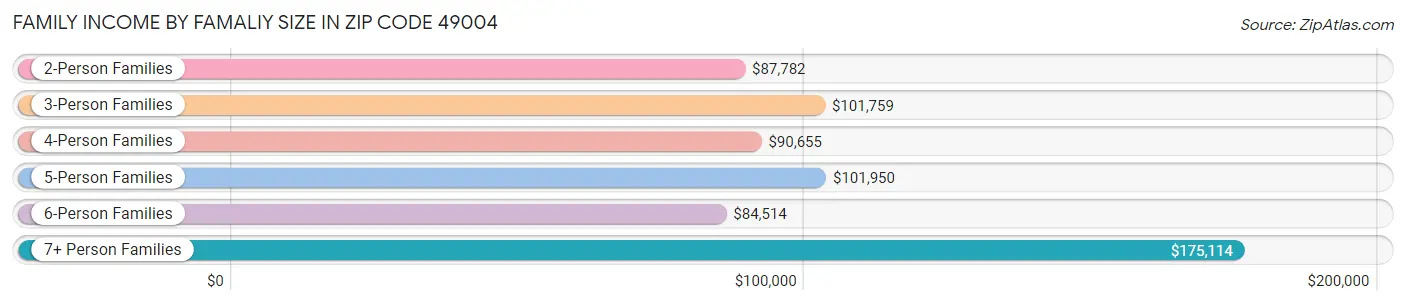 Family Income by Famaliy Size in Zip Code 49004