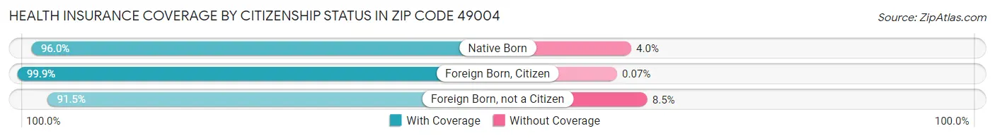 Health Insurance Coverage by Citizenship Status in Zip Code 49004