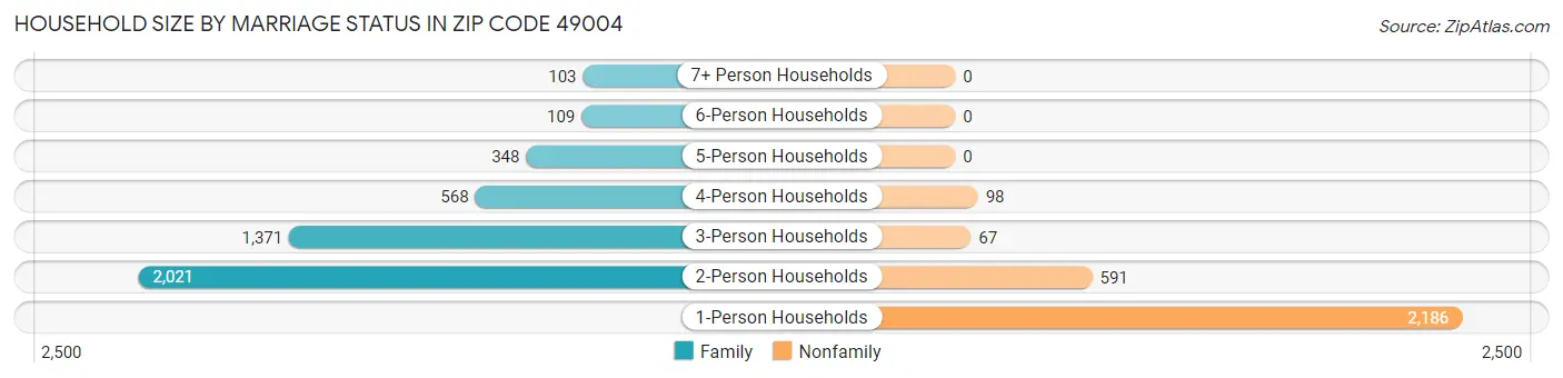 Household Size by Marriage Status in Zip Code 49004