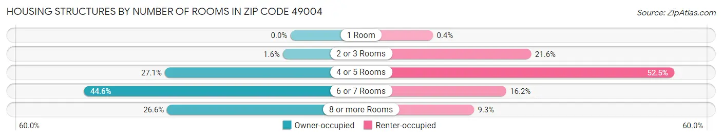 Housing Structures by Number of Rooms in Zip Code 49004