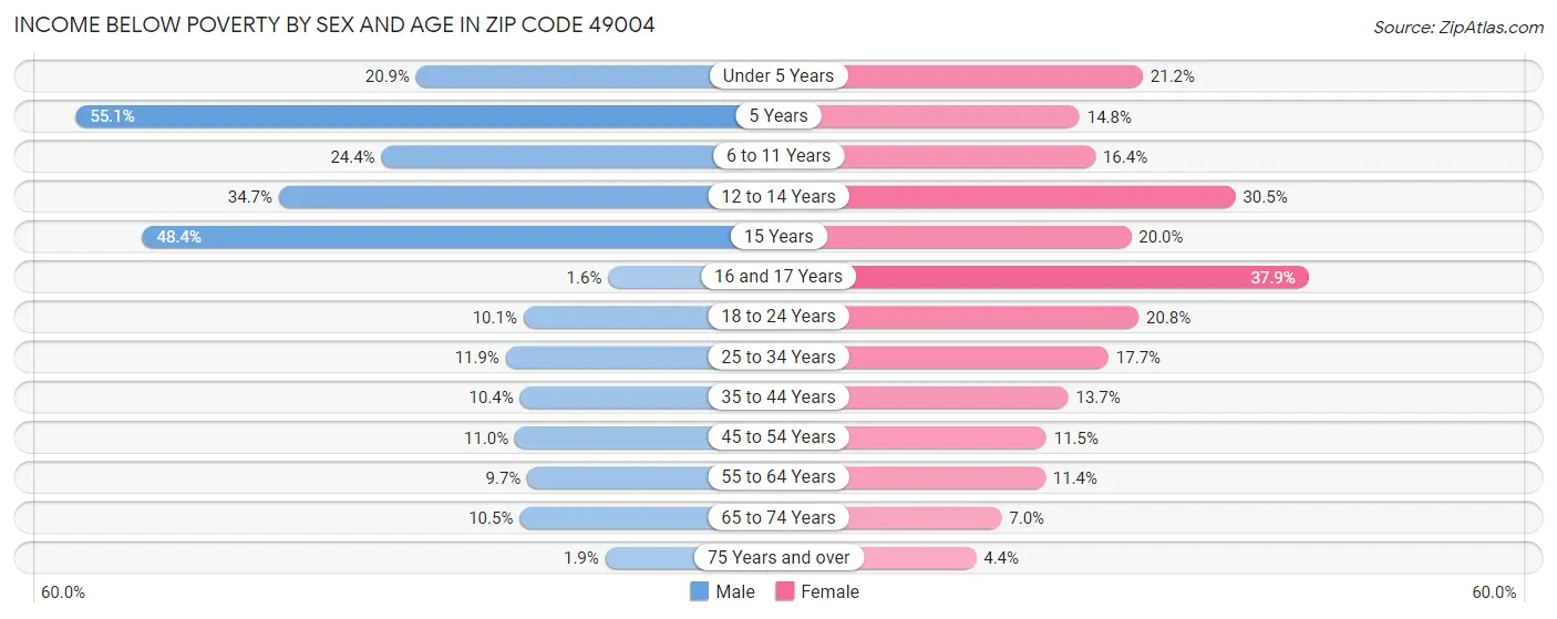 Income Below Poverty by Sex and Age in Zip Code 49004