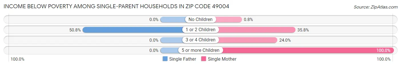 Income Below Poverty Among Single-Parent Households in Zip Code 49004