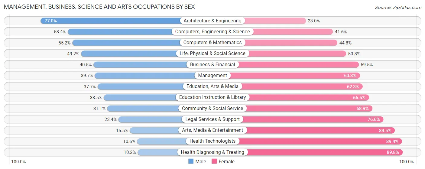 Management, Business, Science and Arts Occupations by Sex in Zip Code 49004