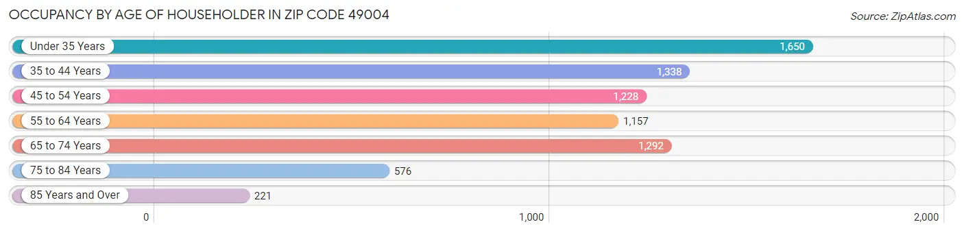 Occupancy by Age of Householder in Zip Code 49004