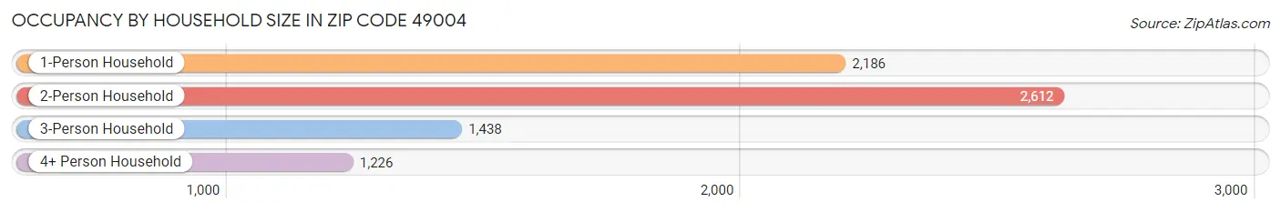 Occupancy by Household Size in Zip Code 49004