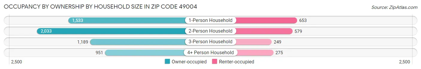 Occupancy by Ownership by Household Size in Zip Code 49004