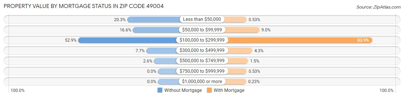 Property Value by Mortgage Status in Zip Code 49004