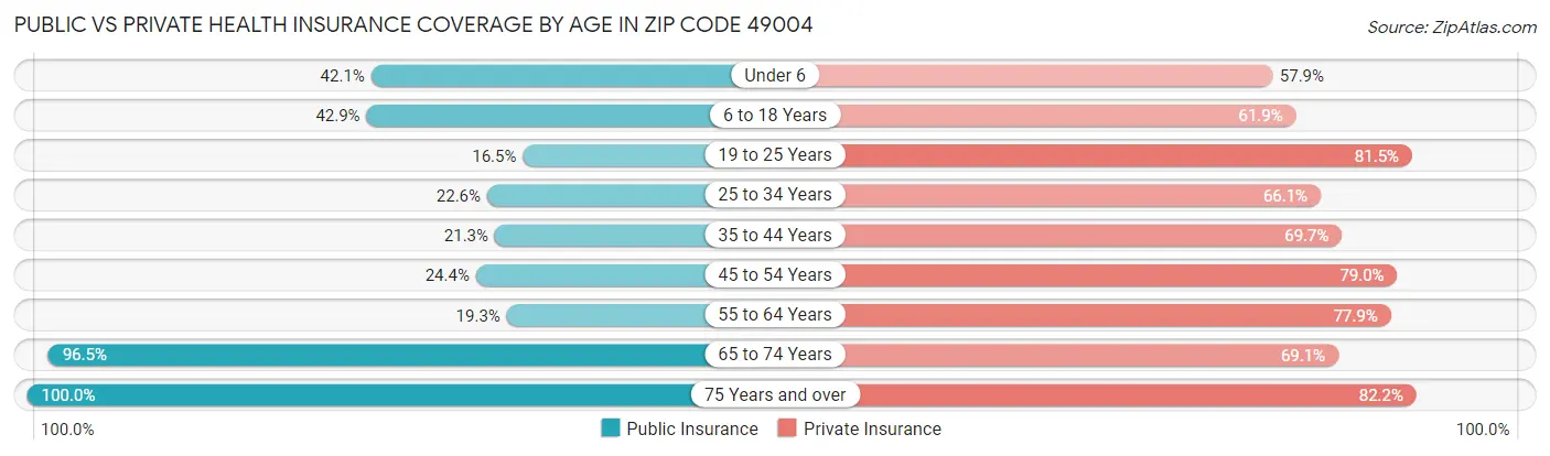 Public vs Private Health Insurance Coverage by Age in Zip Code 49004