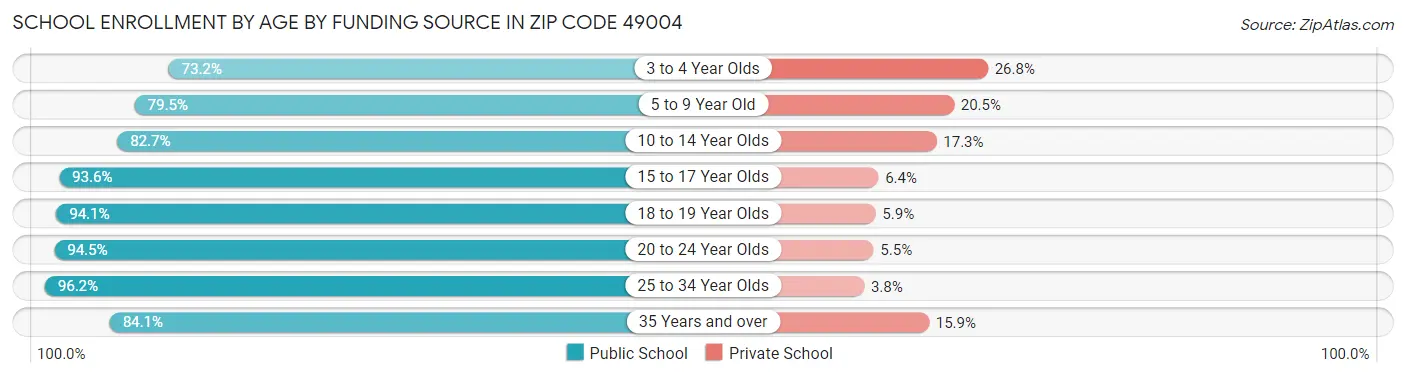 School Enrollment by Age by Funding Source in Zip Code 49004