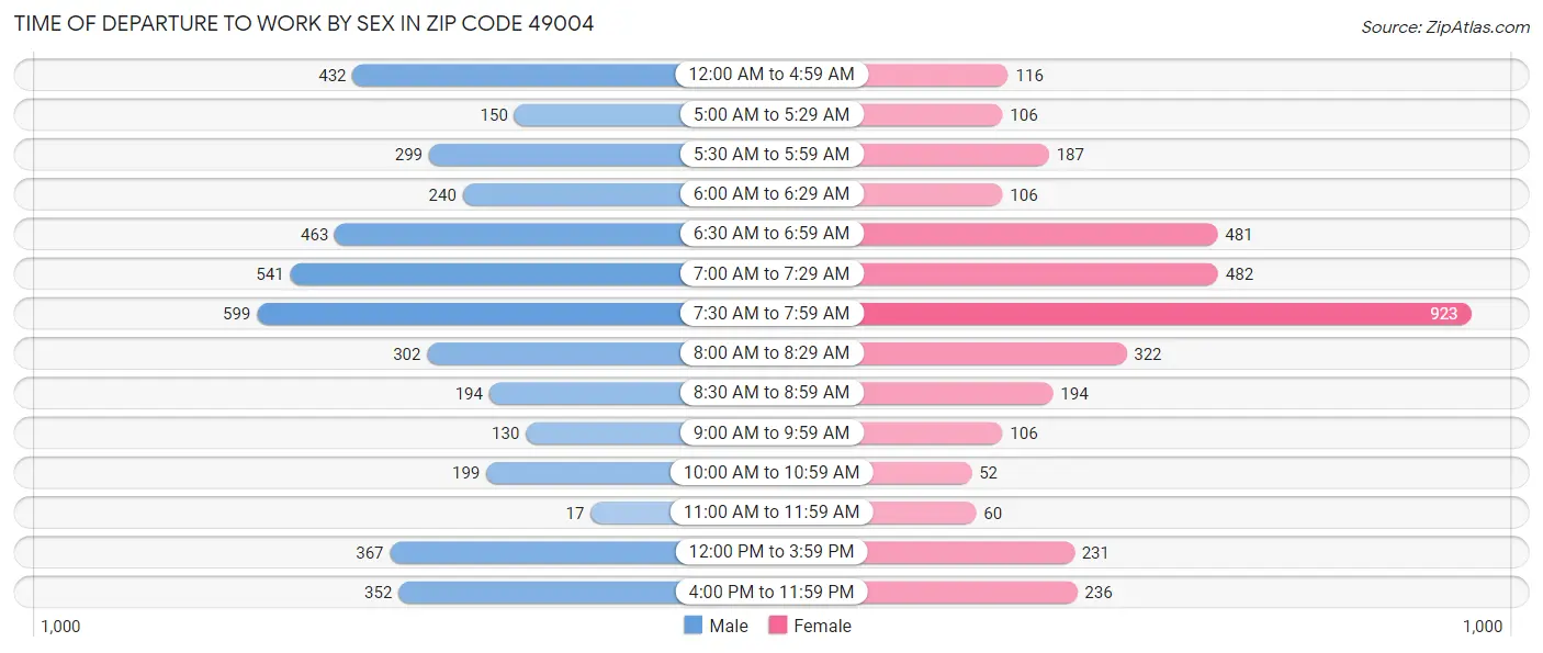 Time of Departure to Work by Sex in Zip Code 49004