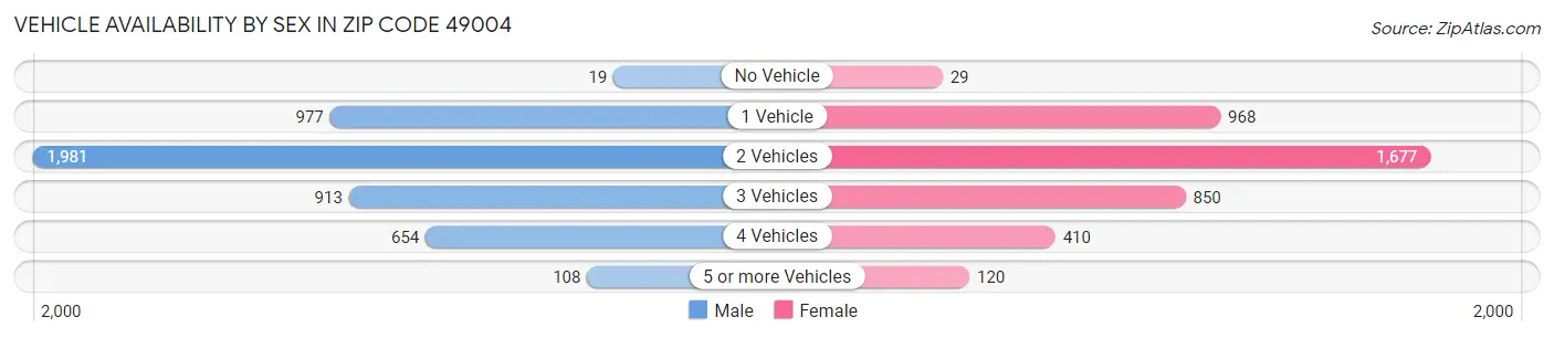 Vehicle Availability by Sex in Zip Code 49004