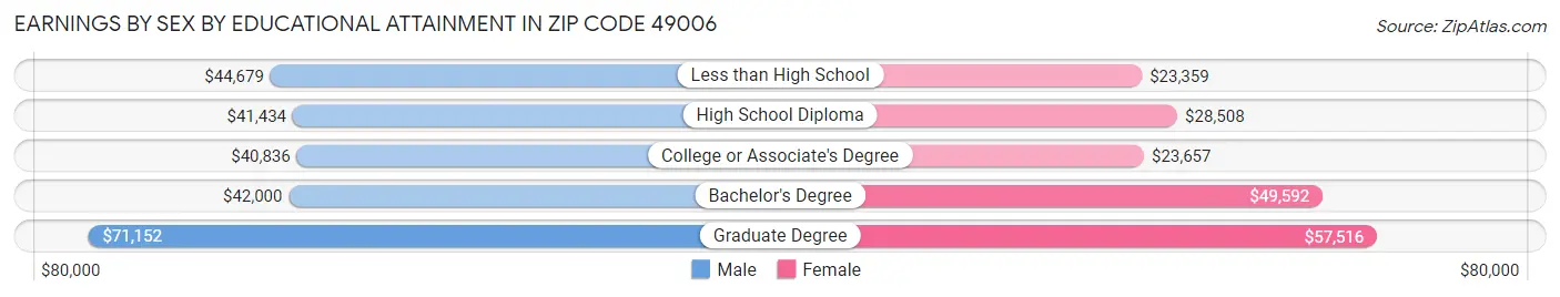 Earnings by Sex by Educational Attainment in Zip Code 49006