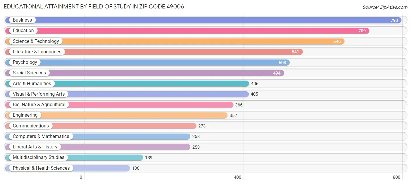 Educational Attainment by Field of Study in Zip Code 49006