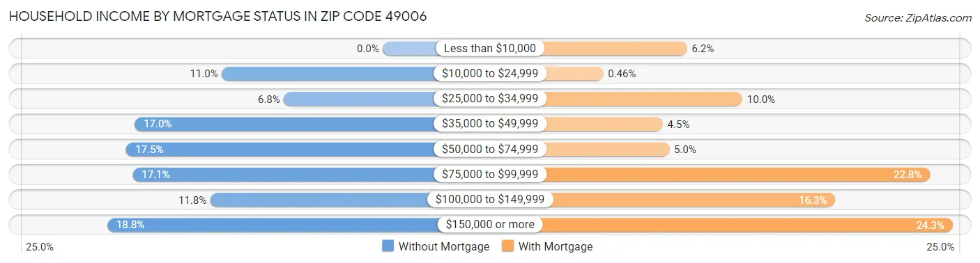 Household Income by Mortgage Status in Zip Code 49006