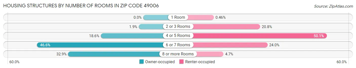 Housing Structures by Number of Rooms in Zip Code 49006