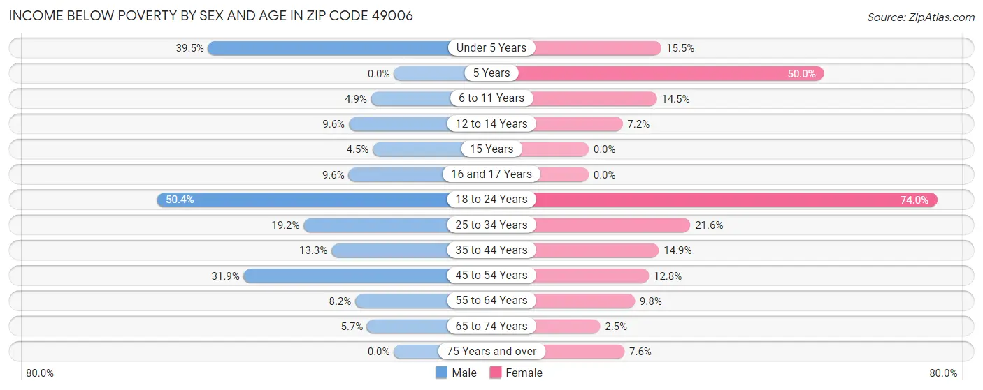 Income Below Poverty by Sex and Age in Zip Code 49006