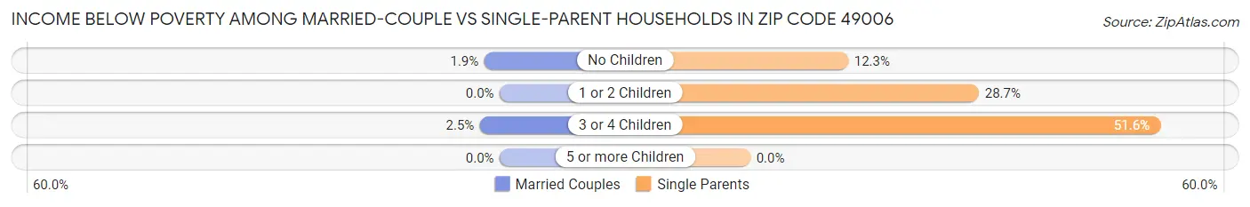 Income Below Poverty Among Married-Couple vs Single-Parent Households in Zip Code 49006