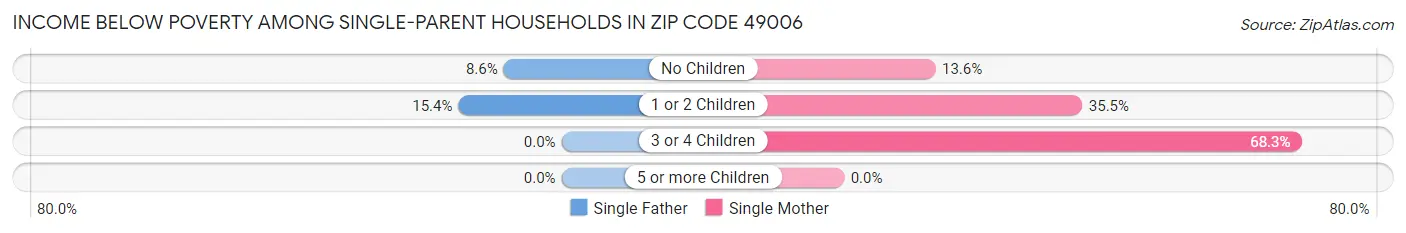 Income Below Poverty Among Single-Parent Households in Zip Code 49006