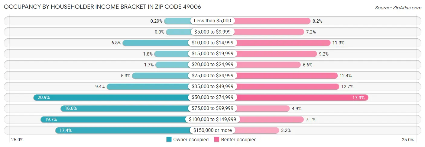 Occupancy by Householder Income Bracket in Zip Code 49006