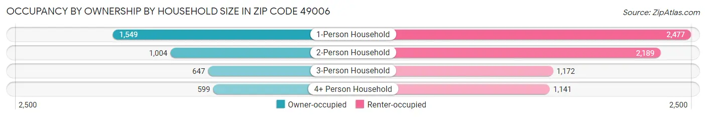 Occupancy by Ownership by Household Size in Zip Code 49006