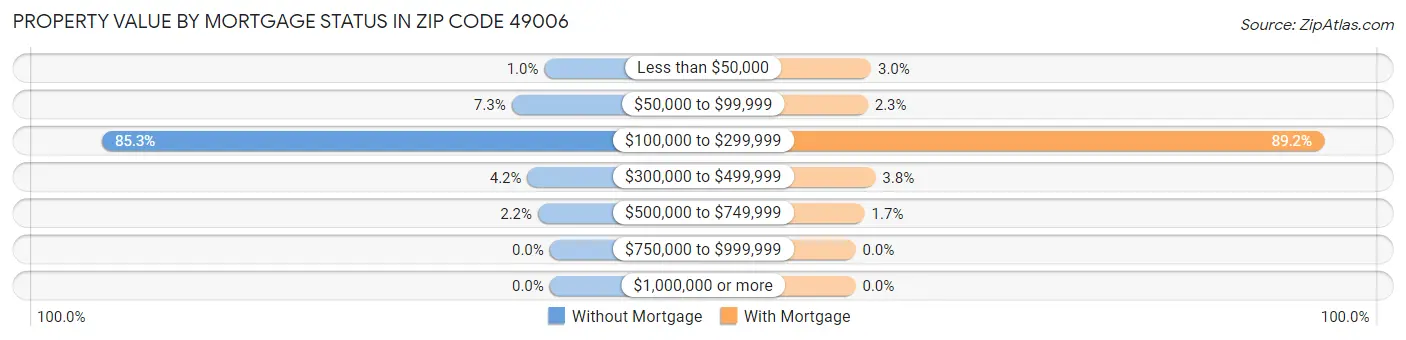 Property Value by Mortgage Status in Zip Code 49006