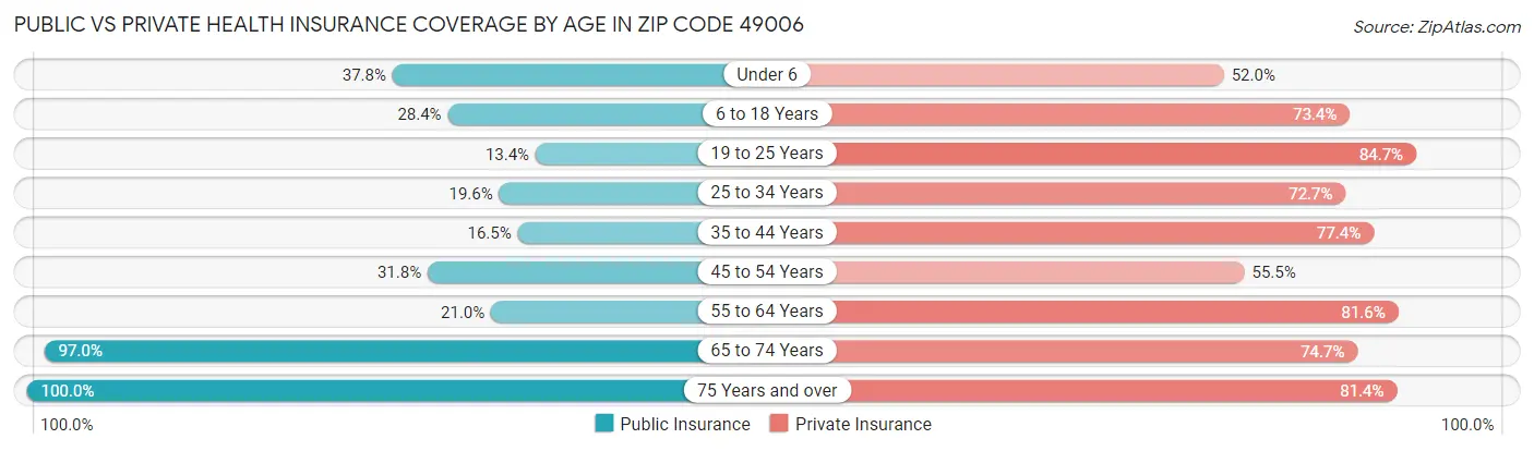 Public vs Private Health Insurance Coverage by Age in Zip Code 49006
