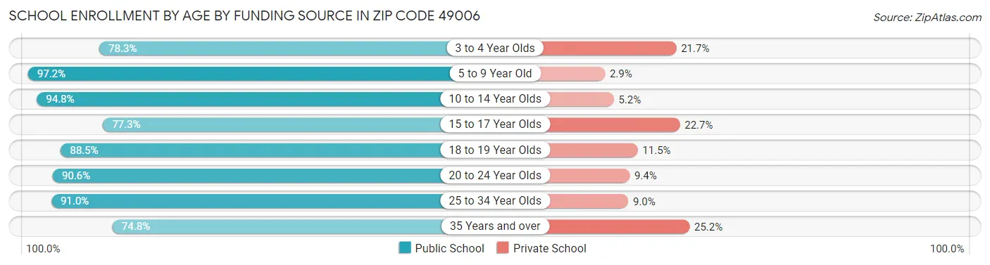 School Enrollment by Age by Funding Source in Zip Code 49006