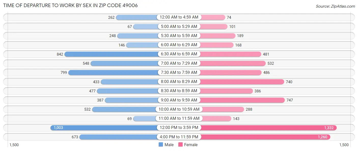 Time of Departure to Work by Sex in Zip Code 49006