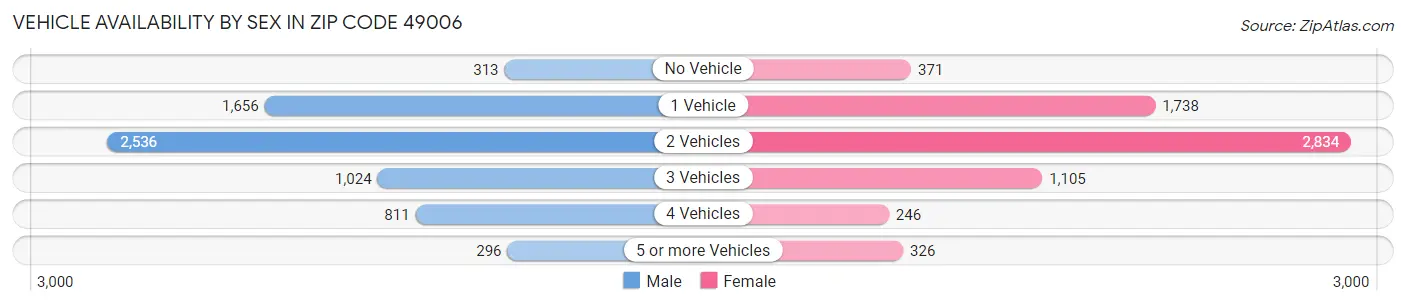 Vehicle Availability by Sex in Zip Code 49006