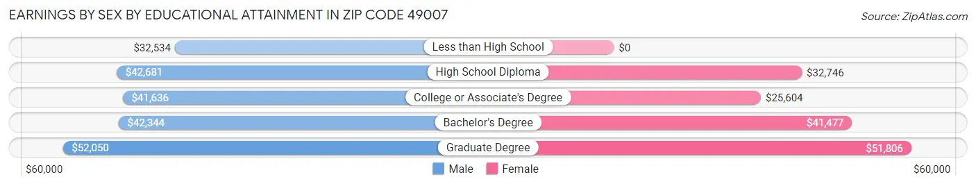Earnings by Sex by Educational Attainment in Zip Code 49007