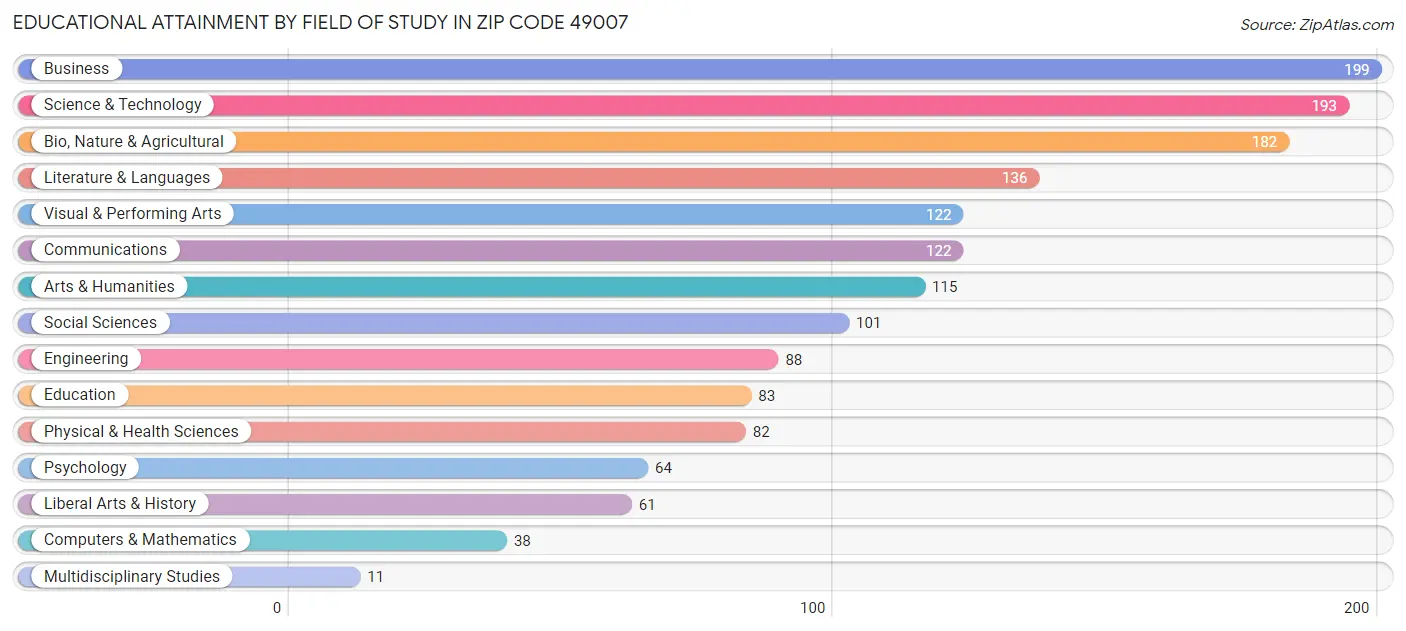 Educational Attainment by Field of Study in Zip Code 49007