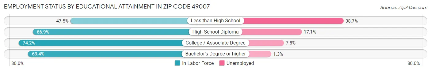 Employment Status by Educational Attainment in Zip Code 49007