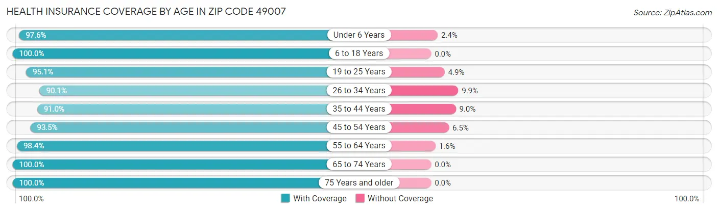Health Insurance Coverage by Age in Zip Code 49007