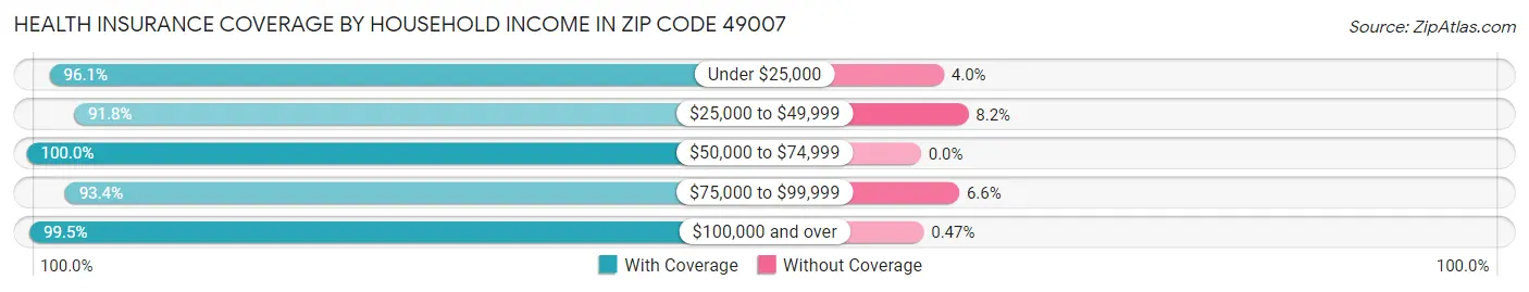 Health Insurance Coverage by Household Income in Zip Code 49007
