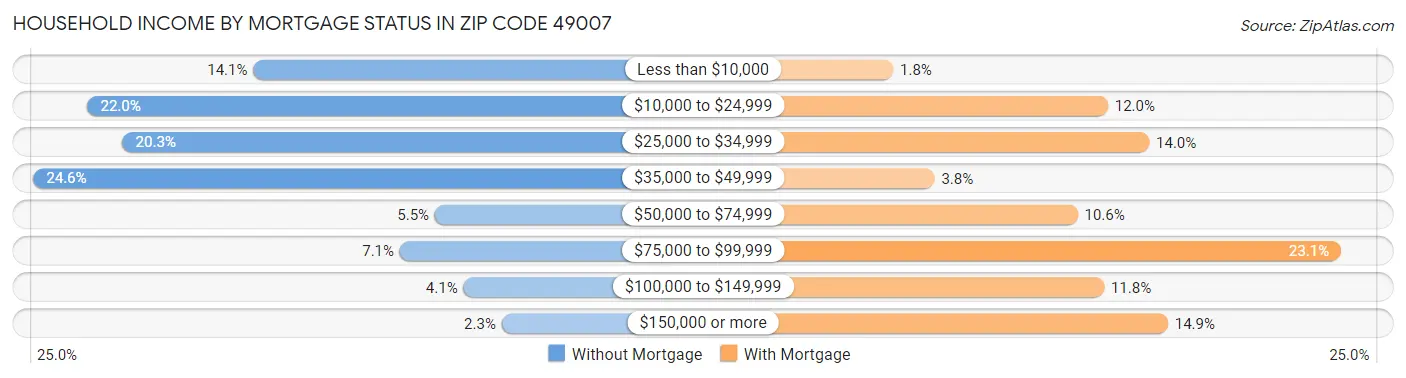 Household Income by Mortgage Status in Zip Code 49007