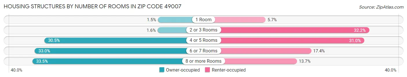 Housing Structures by Number of Rooms in Zip Code 49007