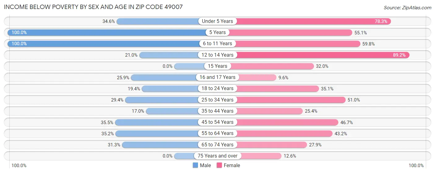 Income Below Poverty by Sex and Age in Zip Code 49007